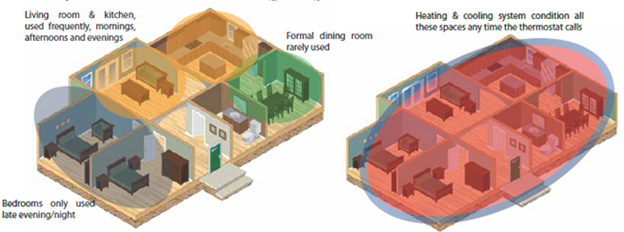 Zoning Your Home